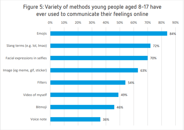 stats of young people communication methods