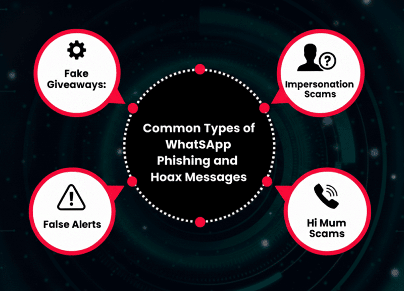 Types of WhatsApp Phishing and Hoax Messages