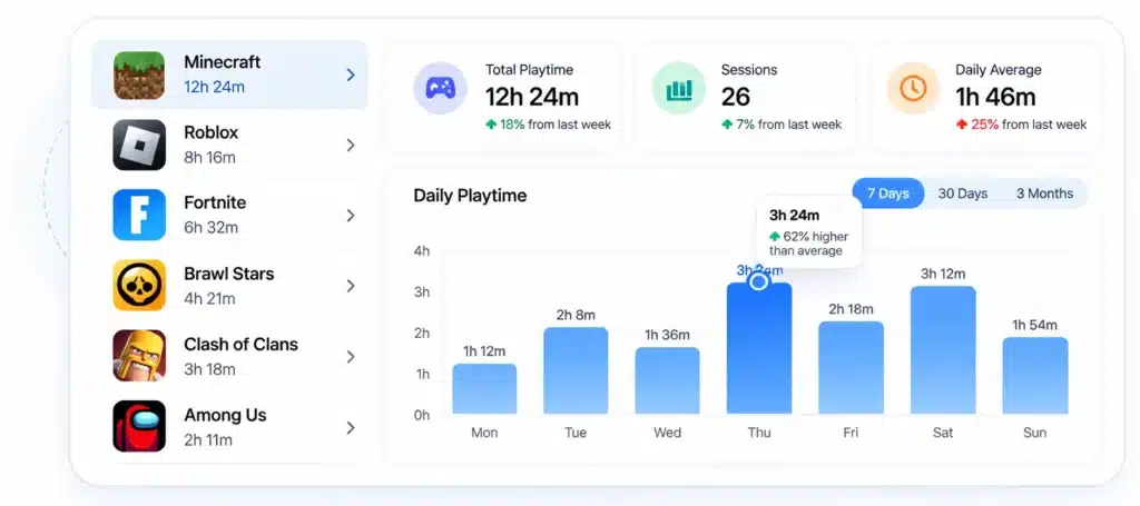 Visual Usage Charts and Graphs